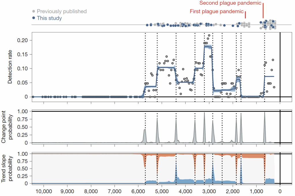 Timeline of cases of plague over the period 10,000 to 0 BP