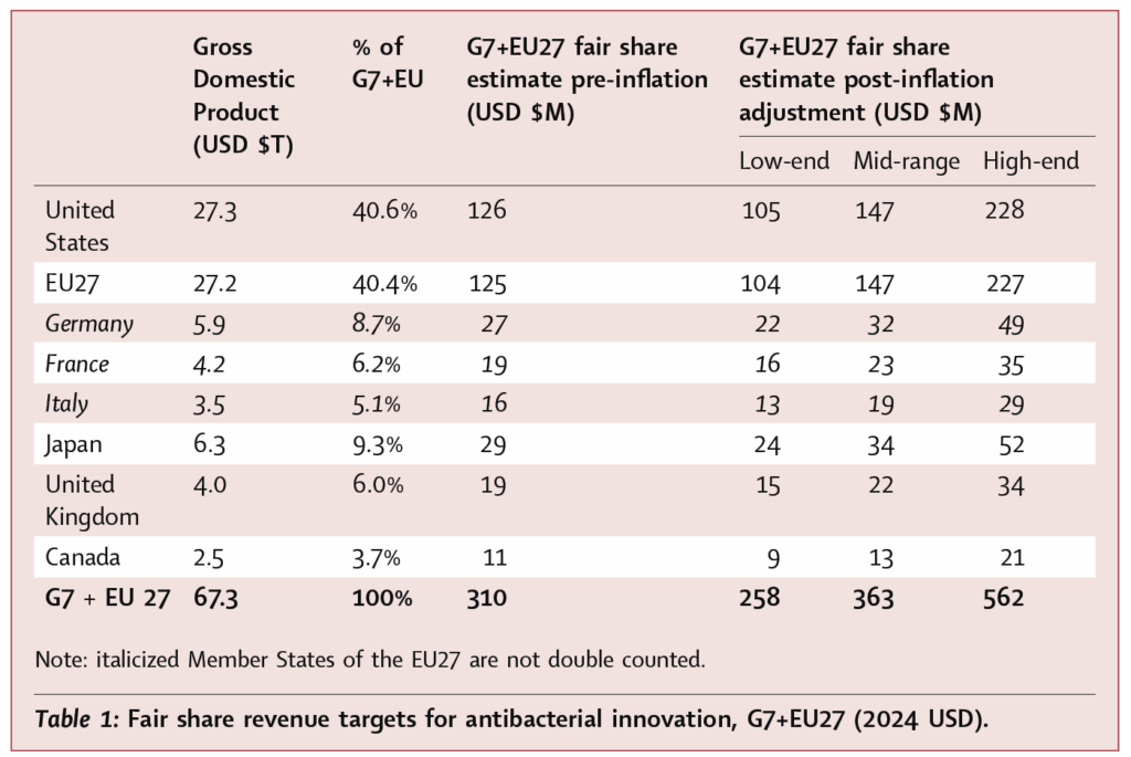 Table 3 from Goh et al: Fair share revenue targets