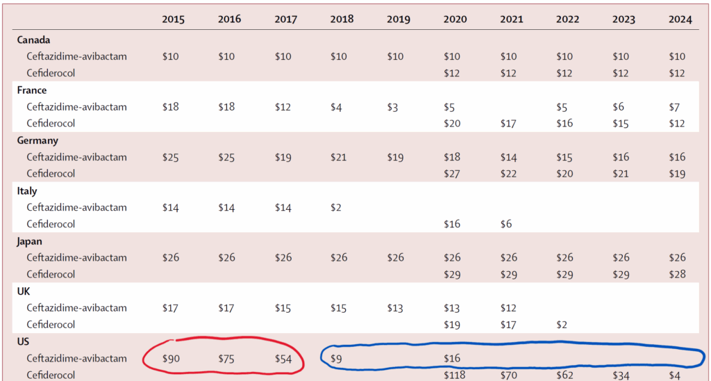 From Goh et al., Table showing total top-up needed by year