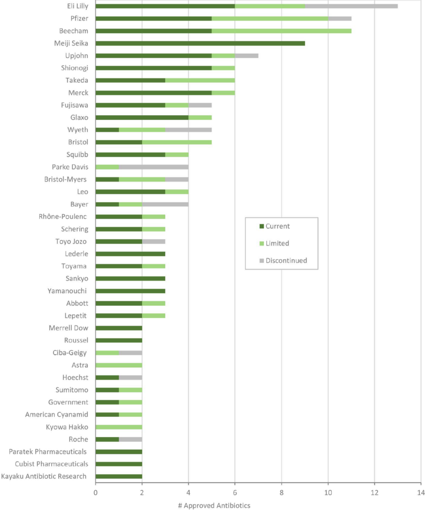 Figure 2 from Butler and Capon - # of antibiotics by company