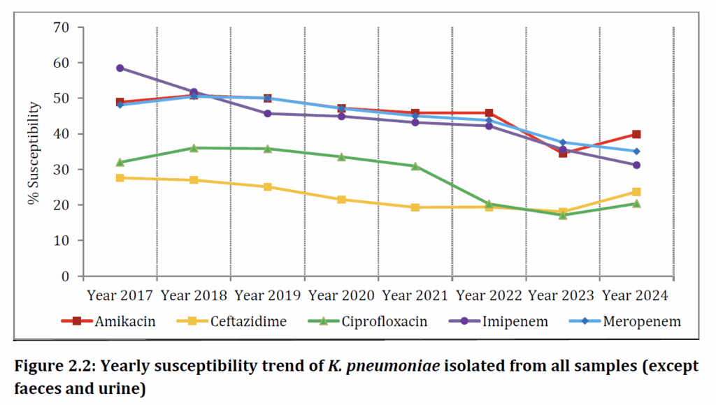 ICMR 2025-11-26 - K. pneumoniae resistance over time