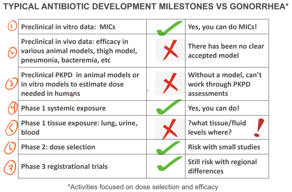 Sue Cammarat's summary of the challenges in developing drugs for gonorrhea