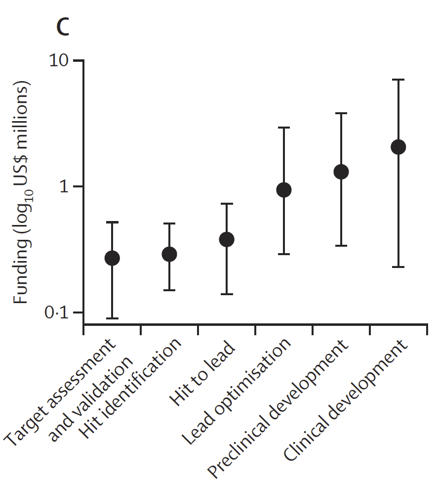 Figure 4C from Czaplewski et al. showing funding by development stage