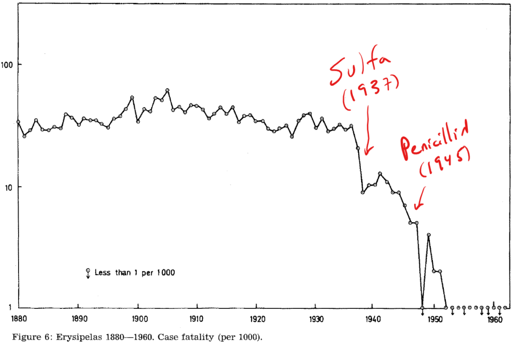 Madsen 1973 - Annotated figure showing mortality due to erysipelas
