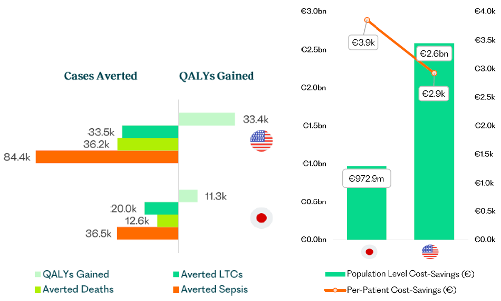 OHE, QALY and dollar value of rapid diagnostics in Japan and the US