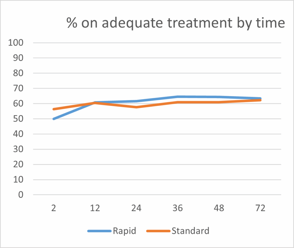 Walker, Figure 4, graph showing effective antibiotic use over time