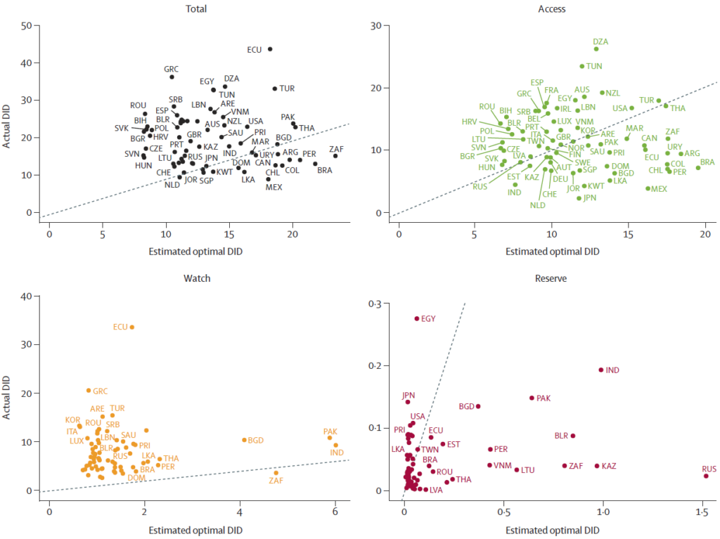 Cook 2026 - Actual vs. optimal usage of AWaRe abx by cluster